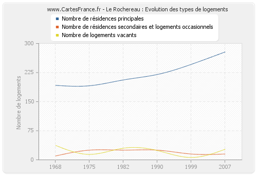 Le Rochereau : Evolution des types de logements
